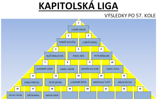 Kapitolská liga 2023 - Výsledky po 57. kole.png