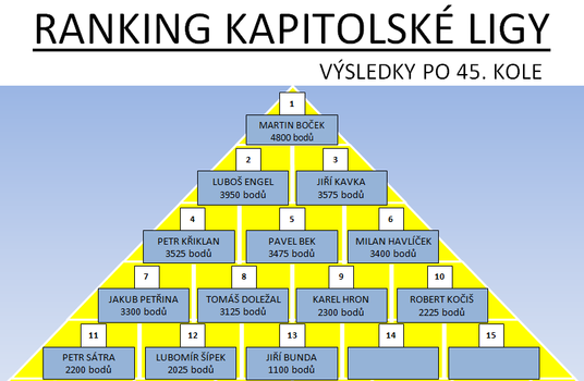 Kapitolská liga 2021 - RANKING po 45. kole.png