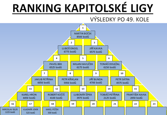 Kapitolská liga 2022 - RANKING po 49. kole.png