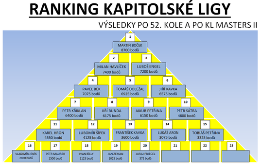Kapitolská liga 2022 - RANKING po 52. a po Masters II.png